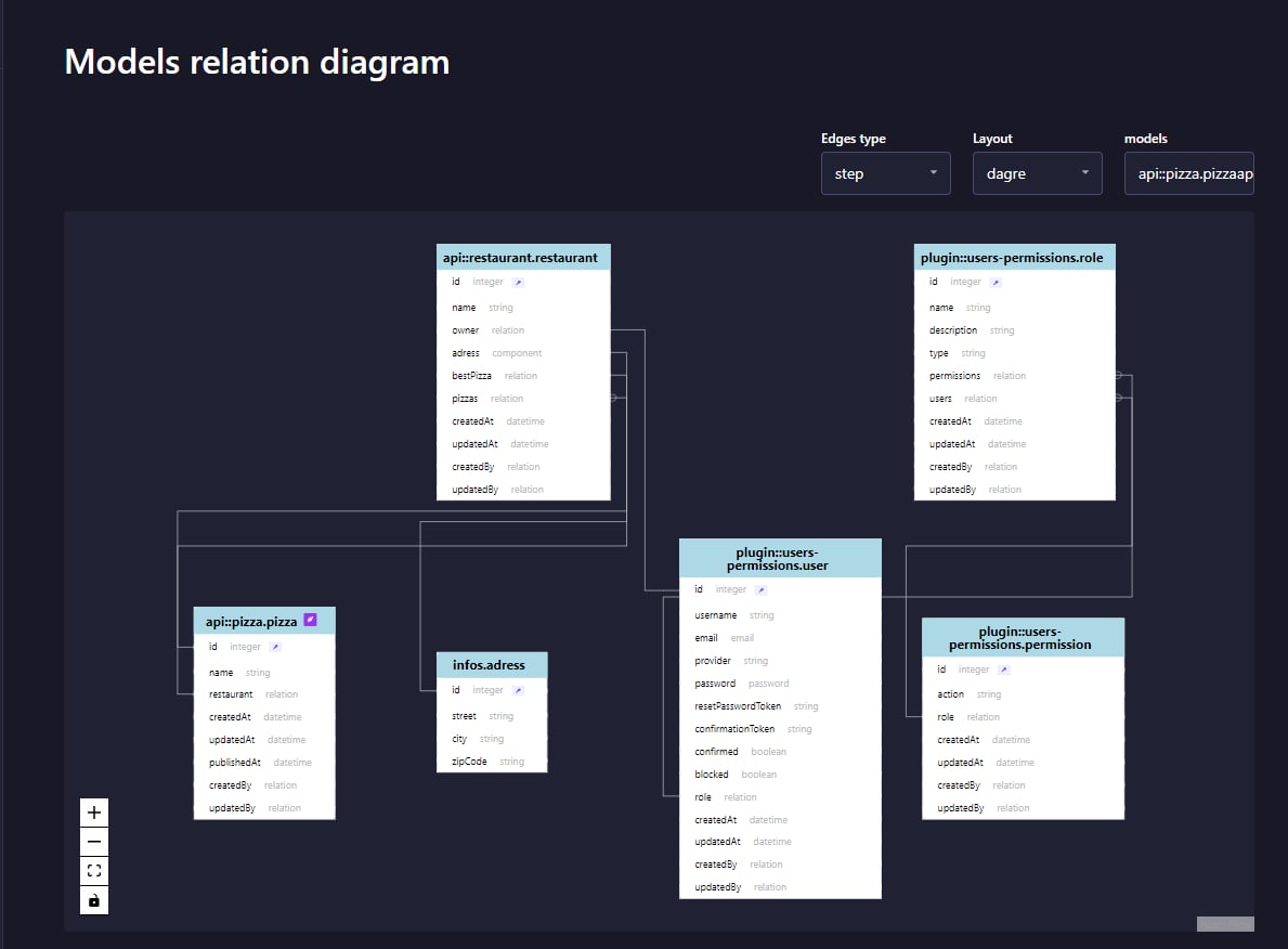 Strapi Models Relation Diagram